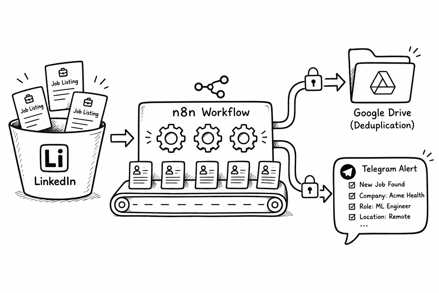 N8N Job Search Automation diagram sketch